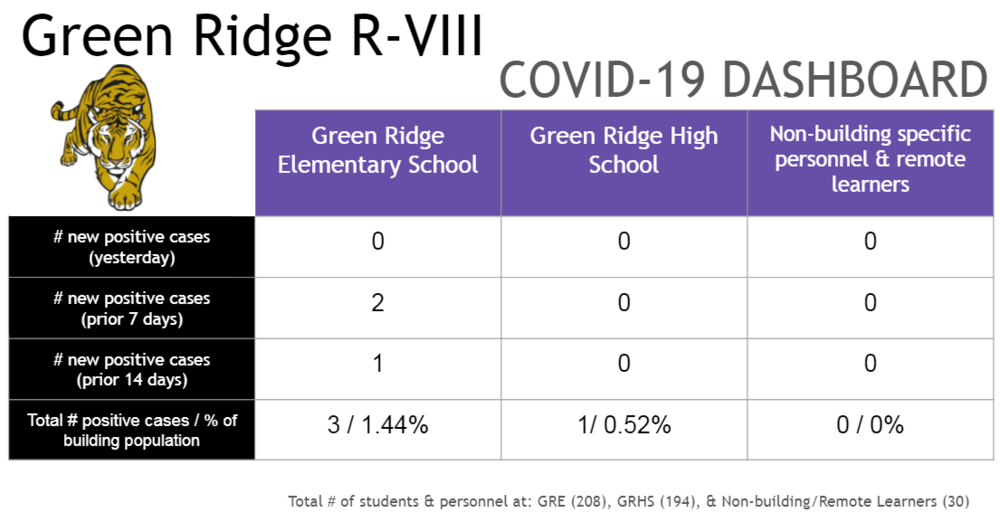 COVID Dashboard 10/19/2021